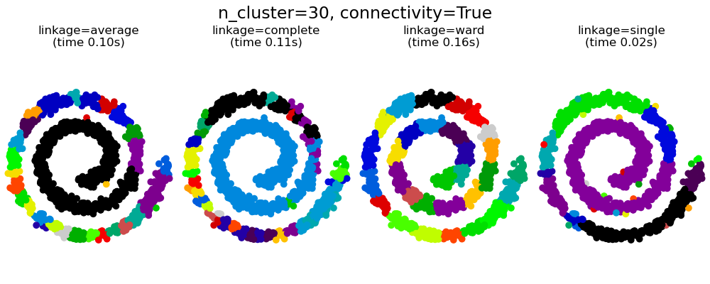 n_cluster=30, connectivity=True, linkage=average (time 0.10s), linkage=complete (time 0.11s), linkage=ward (time 0.16s), linkage=single (time 0.02s)