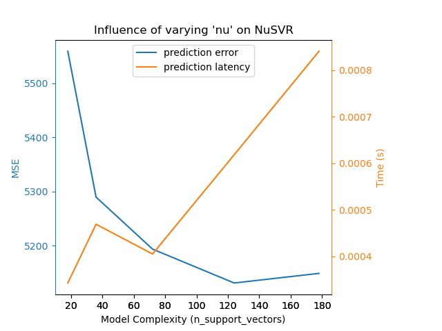 Influence of varying 'nu' on NuSVR