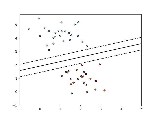 plot sgd separating hyperplane