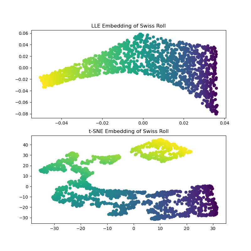 LLE Embedding of Swiss Roll, t-SNE Embedding of Swiss Roll