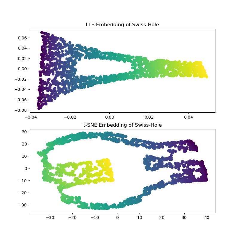 LLE Embedding of Swiss-Hole, t-SNE Embedding of Swiss-Hole