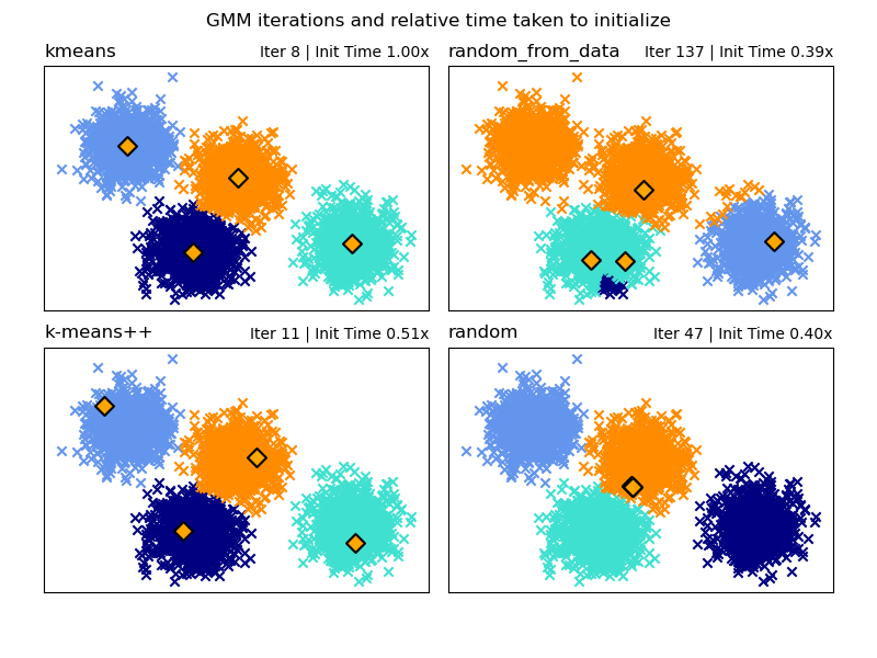 GMM iterations and relative time taken to initialize, kmeans, Iter 8 | Init Time 1.00x, random_from_data, Iter 137 | Init Time 0.57x, k-means++, Iter 11 | Init Time 0.78x, random, Iter 47 | Init Time 0.53x