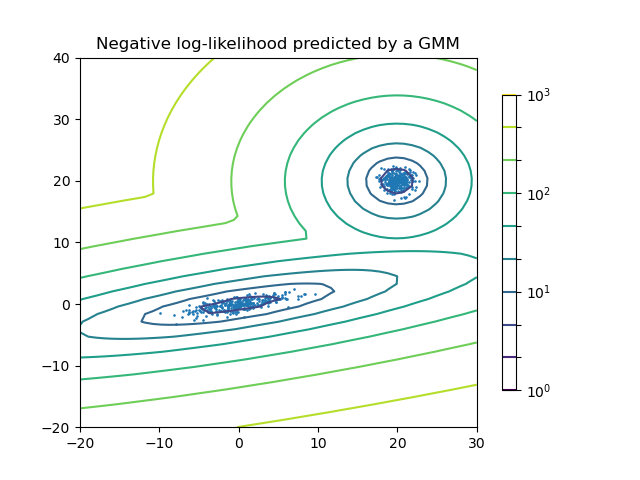 ../_images/sphx_glr_plot_gmm_pdf_001.png