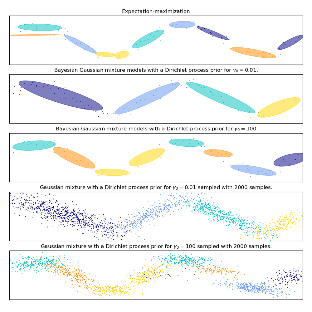 Expectation-maximization, Bayesian Gaussian mixture models with a Dirichlet process prior for $\gamma_0=0.01$., Gaussian mixture with a Dirichlet process prior for $\gamma_0=0.01$ sampled with $2000$ samples., Bayesian Gaussian mixture models with a Dirichlet process prior for $\gamma_0=100$, Gaussian mixture with a Dirichlet process prior for $\gamma_0=100$ sampled with $2000$ samples.