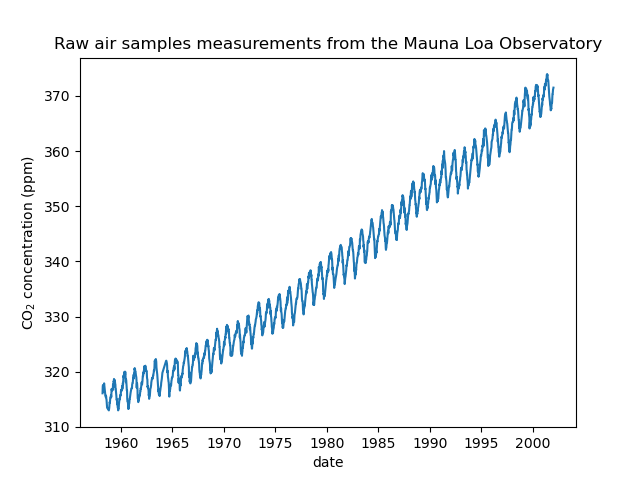Raw air samples measurements from the Mauna Loa Observatory
