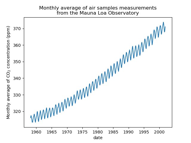 Monthly average of air samples measurements from the Mauna Loa Observatory