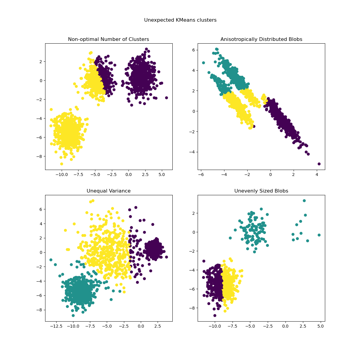 ../_images/sphx_glr_plot_kmeans_assumptions_002.png