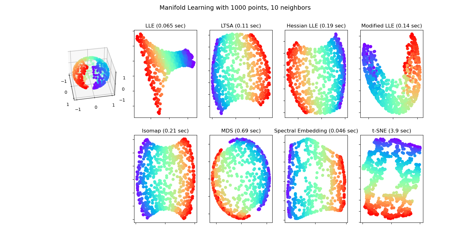 Manifold Learning with 1000 points, 10 neighbors, LLE (0.053 sec), LTSA (0.091 sec), Hessian LLE (0.15 sec), Modified LLE (0.11 sec), Isomap (0.19 sec), MDS (0.62 sec), Spectral Embedding (0.043 sec), t-SNE (3.7 sec)