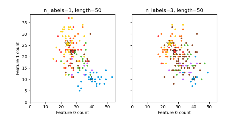 n_labels=1, length=50, n_labels=3, length=50