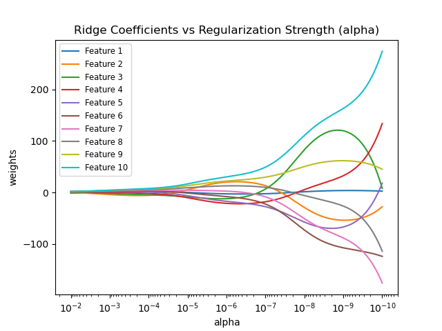 Ridge coefficients as a function of the regularization