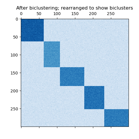 After biclustering; rearranged to show biclusters