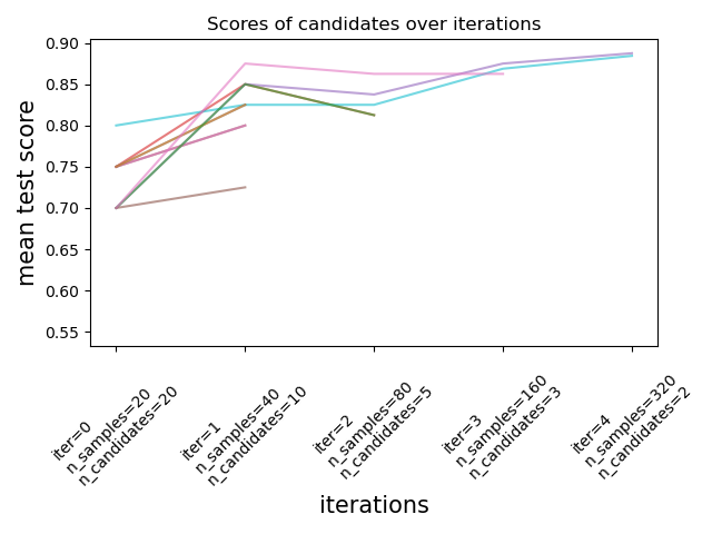 ../../_images/sphx_glr_plot_successive_halving_iterations_001.png