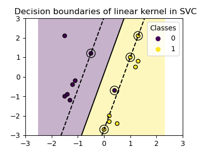 Decision boundaries of linear kernel in SVC