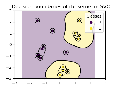 Decision boundaries of rbf kernel in SVC