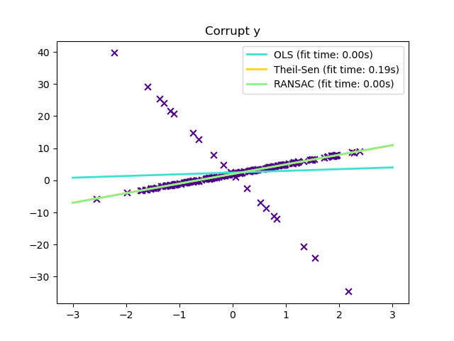 ../_images/sphx_glr_plot_theilsen_001.png